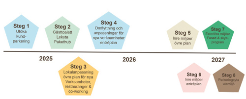 Tidplan platsutvecklingsprojekt Skogås centrum