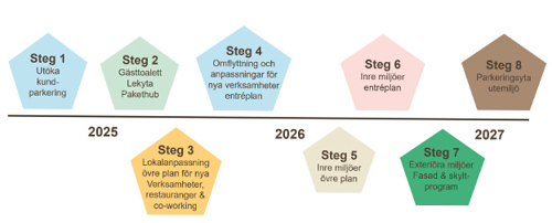 Tidplan Skogås centrum